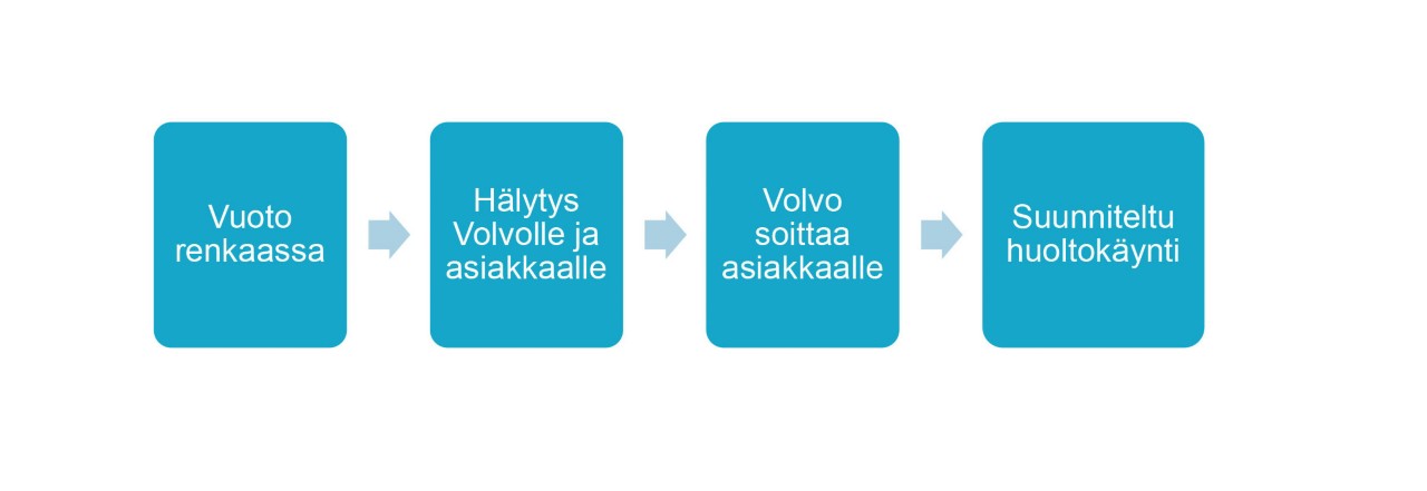 Miten Volvo Älykäs Rengaspalvelu toimii?